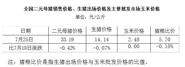 7月25日大中城市生猪出场价与主要市场玉米价-中国饲料行业信息网-立足饲料,服务畜牧